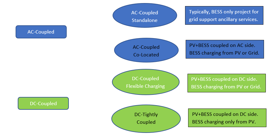 The Truth About AC-Coupled Vs. DC- Coupled Projects